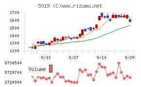 出光興産チャート
