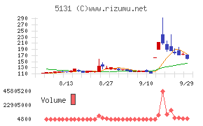 リンカーズチャート