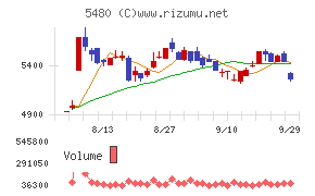 日本冶金工業チャート