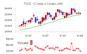 内海造船チャート