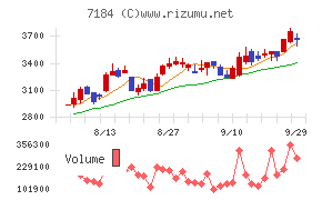 富山第一銀行チャート