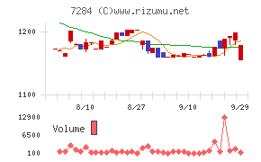盟和産業チャート