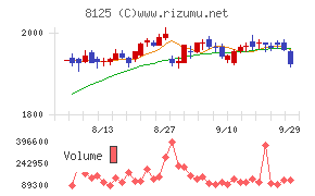ワキタチャート