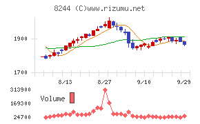 近鉄百貨店チャート