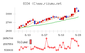 群馬銀行チャート