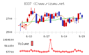 千葉興業銀行チャート