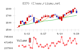 紀陽銀行チャート