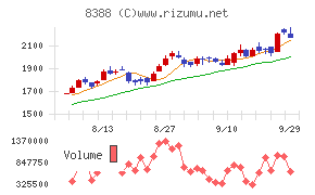 阿波銀行チャート
