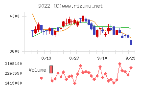 東海旅客鉄道チャート