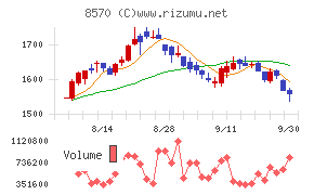 イオンフィナンシャルサービスチャート