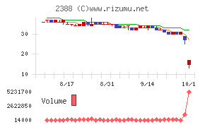 ウェッジホールディングス