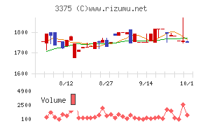 ZOAチャート