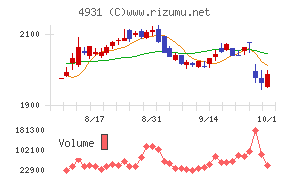 新日本製薬チャート