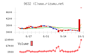 スバル興業
