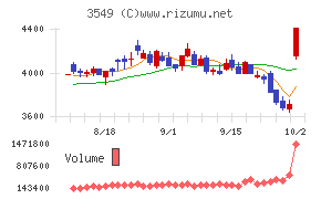 クスリのアオキホールディングス