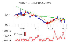 日本新薬チャート