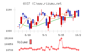 楽待チャート