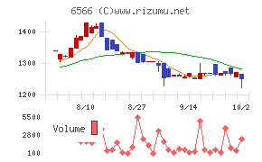 要興業チャート