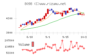 稲畑産業チャート
