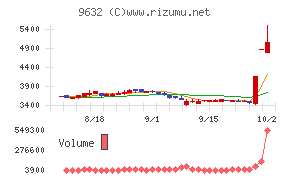 スバル興業