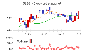Rebase