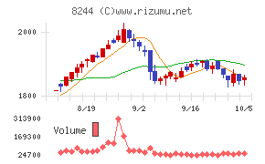 近鉄百貨店チャート
