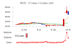 スバル興業