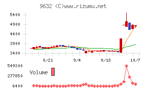 スバル興業