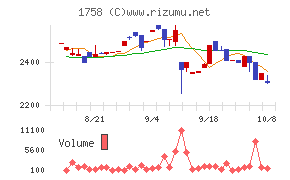太洋基礎工業チャート