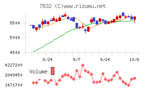 バンダイナムコホールディングスチャート
