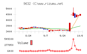 スバル興業