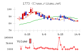 ＹＴＬチャート