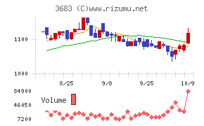 サイバーリンクスチャート