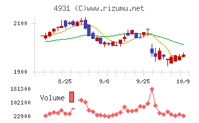新日本製薬チャート