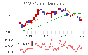 稲畑産業チャート