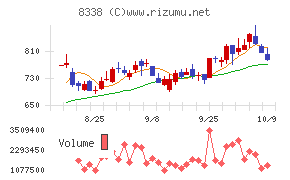 筑波銀行チャート