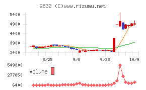 スバル興業