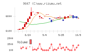 協和コンサルタンツチャート