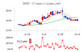 マキヤチャート