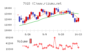内海造船チャート