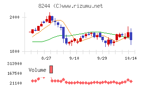 近鉄百貨店