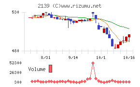 中広チャート