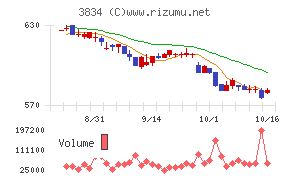 朝日ネットチャート