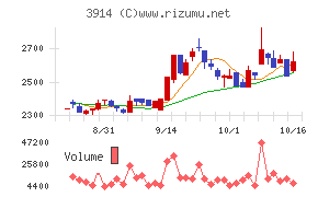 ＪＩＧ−ＳＡＷチャート