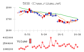 ＬＩＸＩＬチャート
