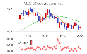 レシップホールディングスチャート