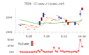 丸東産業チャート