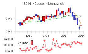 京葉銀行チャート