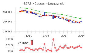 KDX不動産投資法人チャート