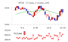 持田製薬チャート